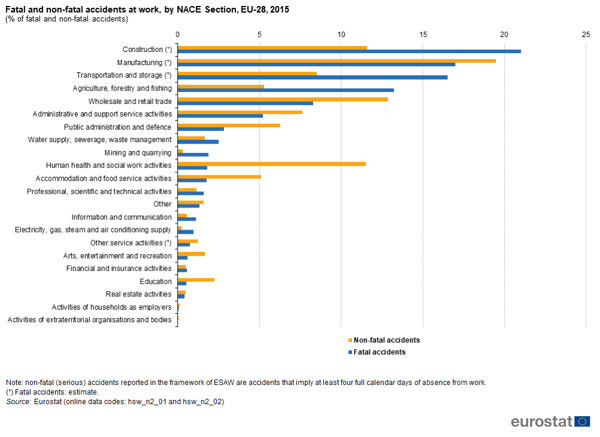 Sources of accidents at work from Eurostat