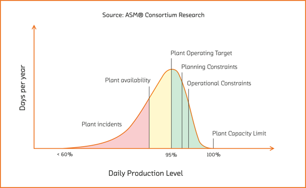 Daily production levels overview