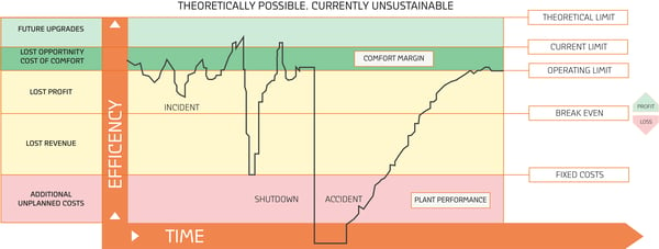 Increase plant performance with digitalization, digital twins, process facility