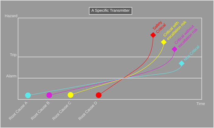 Case: specific transmitter - root causes