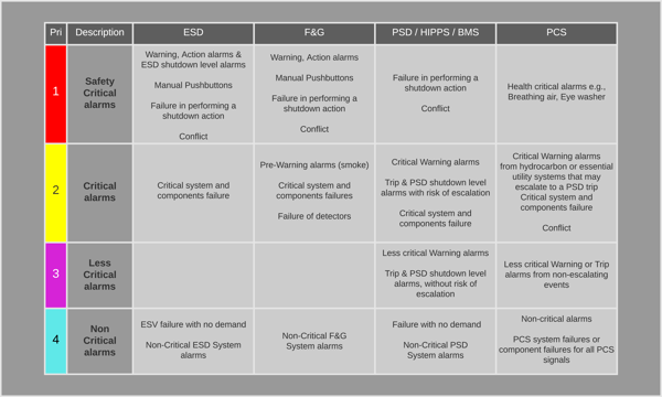Alarm priority - control room