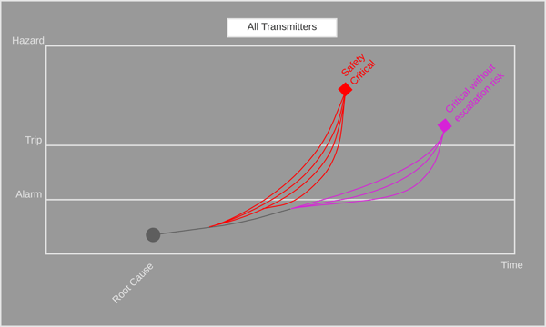 All transmitters - alarms in the control room