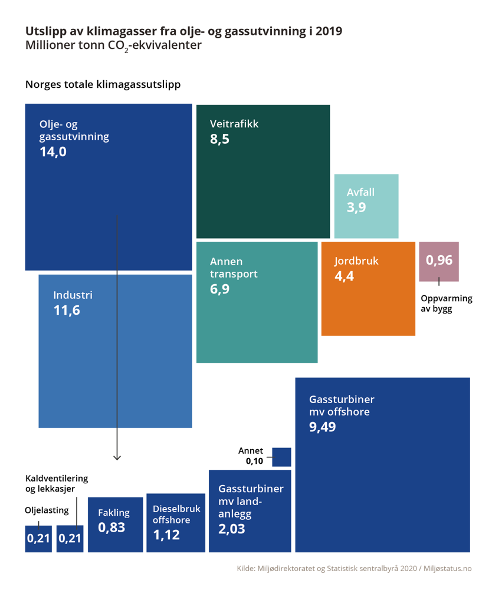 Utslipp av klimagasser fra olje- og gassutvinning in 2019