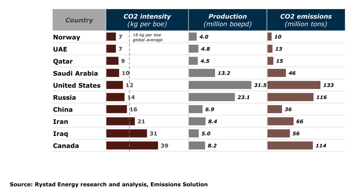 Rystad energy research and analysis - emissions reduction - reduce emissions