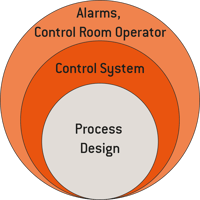 Process design - control system - control room operator and alarms