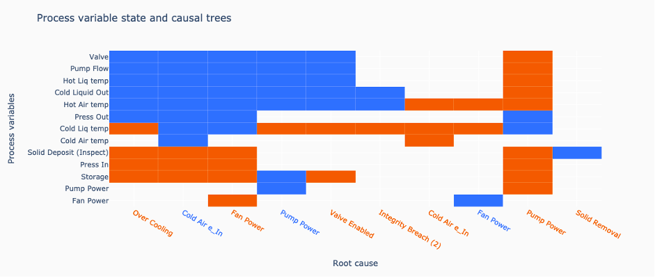 Process variable state and causal trees - digital twins