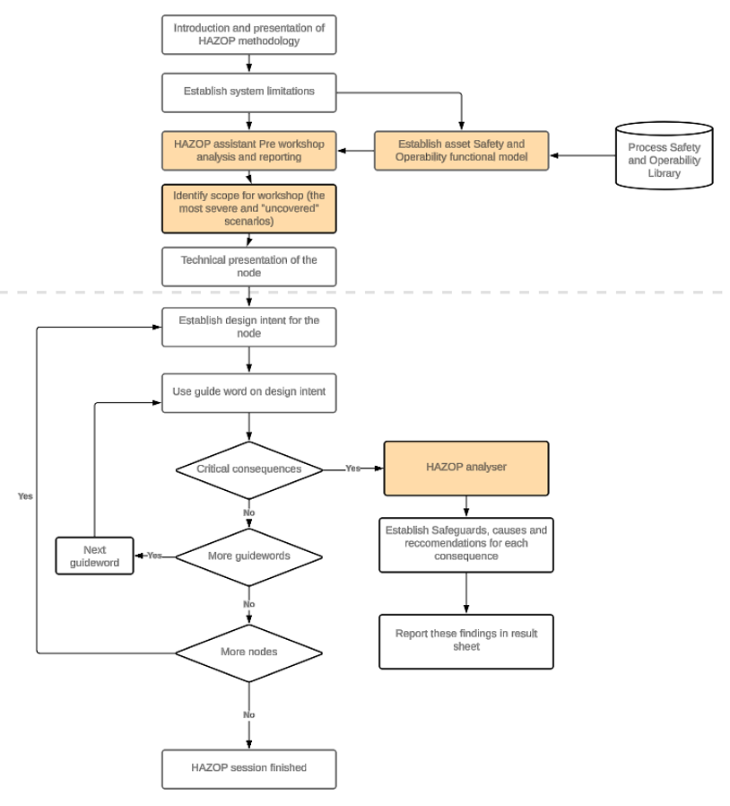 HAZOP work process