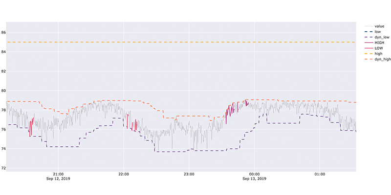 Dynamic limits used to trigger reasoning in Kairos - Control room assistant