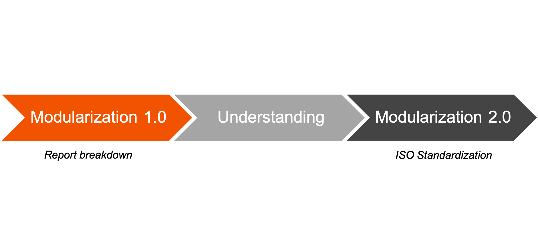 Modularization process - for optimized maintenance