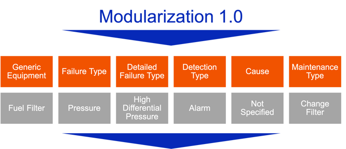 Data-driven Modular Maintenance for optimization of process plants
