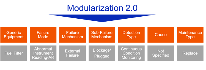 Modularization - optimized maintenance
