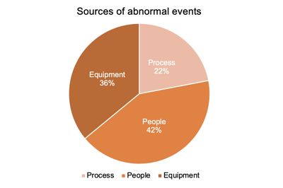 Sources of abnormal events in production facilities in the oil and gas industry