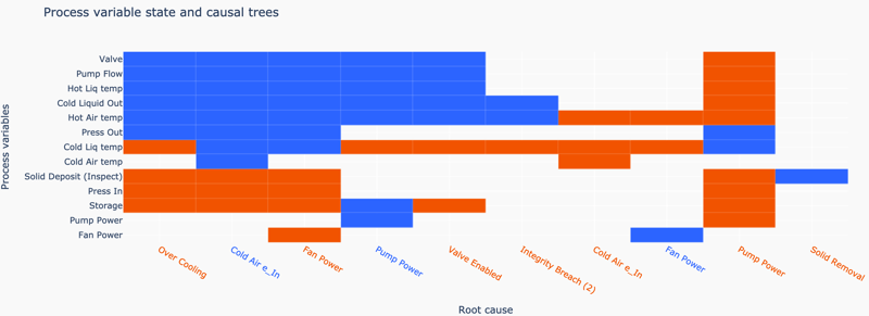 Process variable state and causal trees