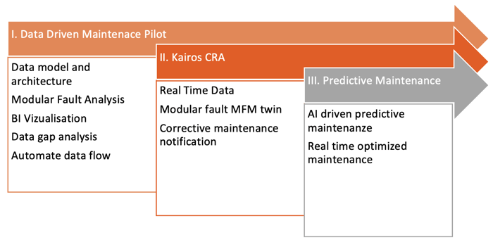 Data driven maintenance pilot - for increased production