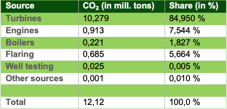 Norwegian Petroleum Directorate - CO2 emissions to air from upstream oil & gas