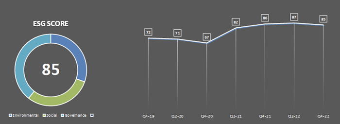 ESG score 2022 Kairos