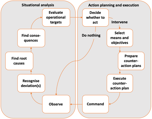 Decision-making processes