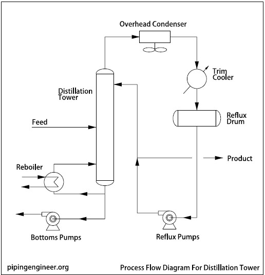 distillation-tower-pfd