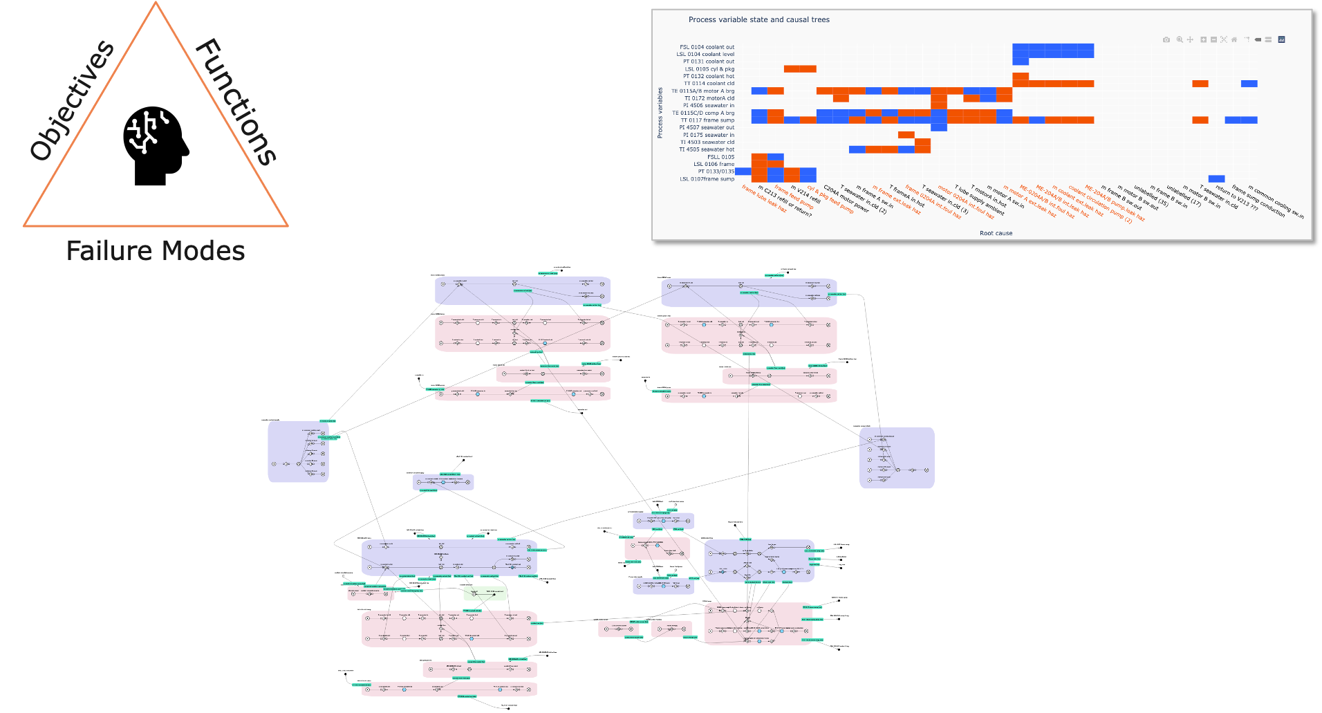 Qualitative physics modelling to identify failure modes - for optimized maintenance