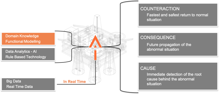 Kairos - control room assistant, increased insight into production, optimized production