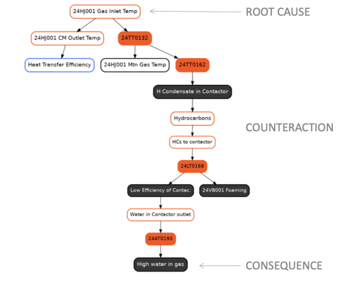 Casual mode graph tool for Kairos