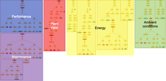 Plant model - asset model for operation and function