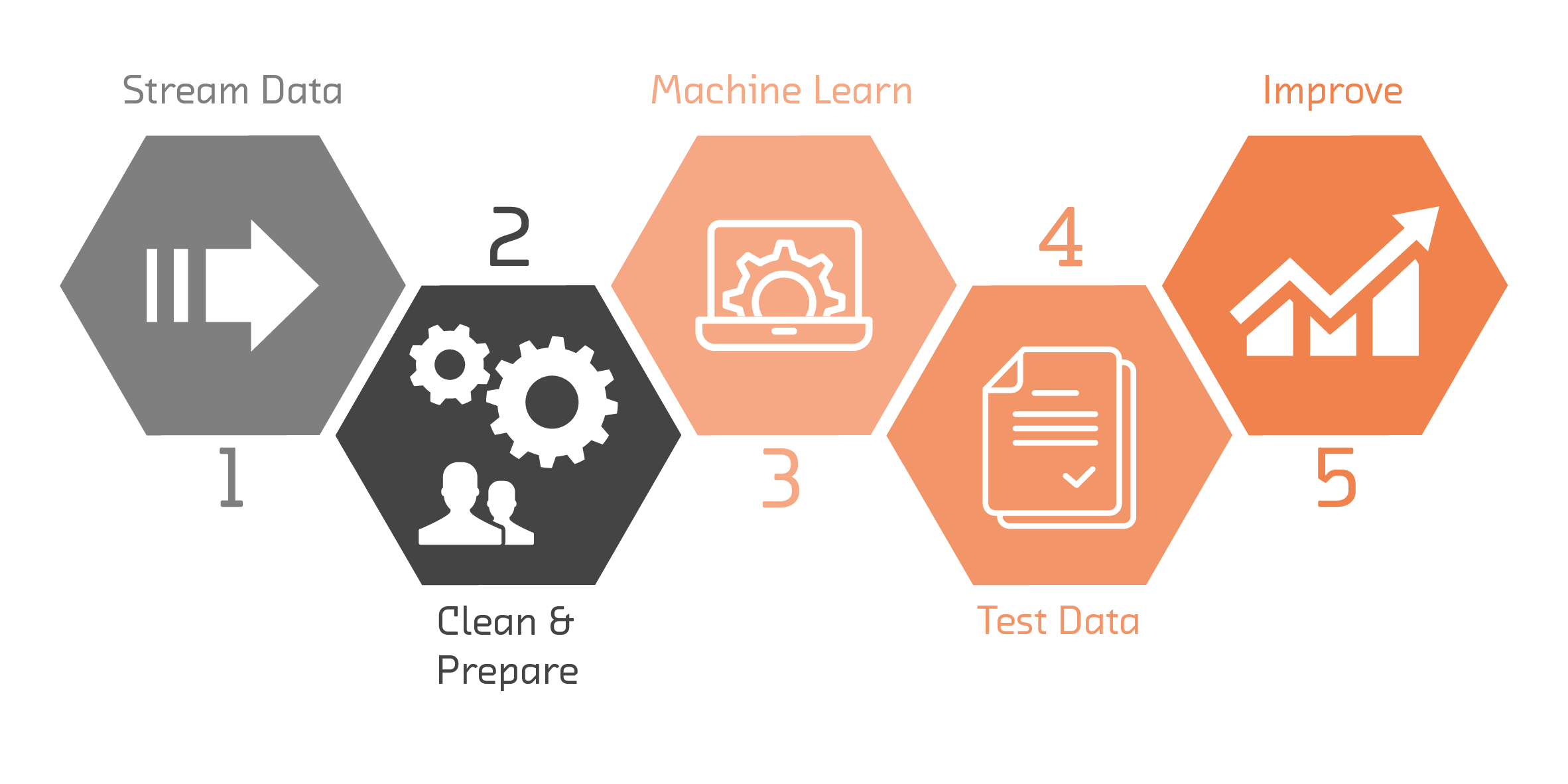 Artificial intelligence for optimized production