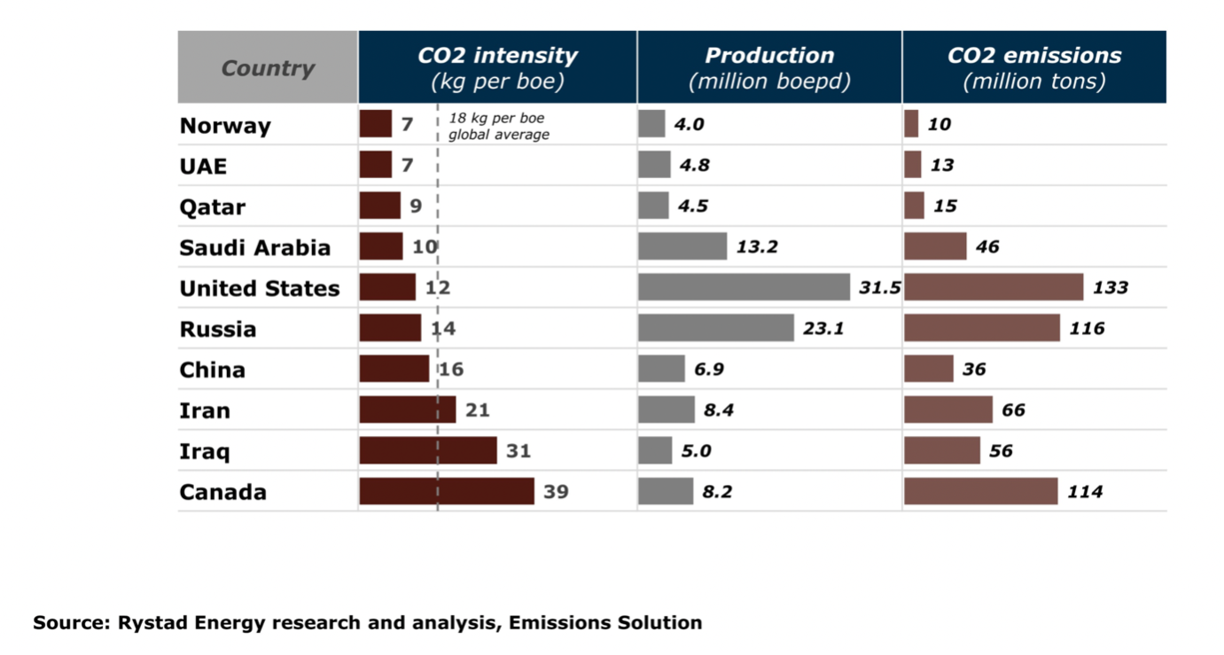 Greenhouse gas (GHG) emissions in industrial assets oil and gas