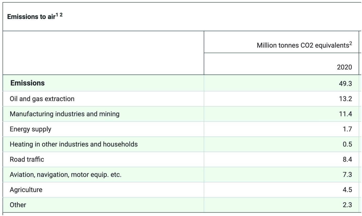 Emissions to air - Norwegian SSB