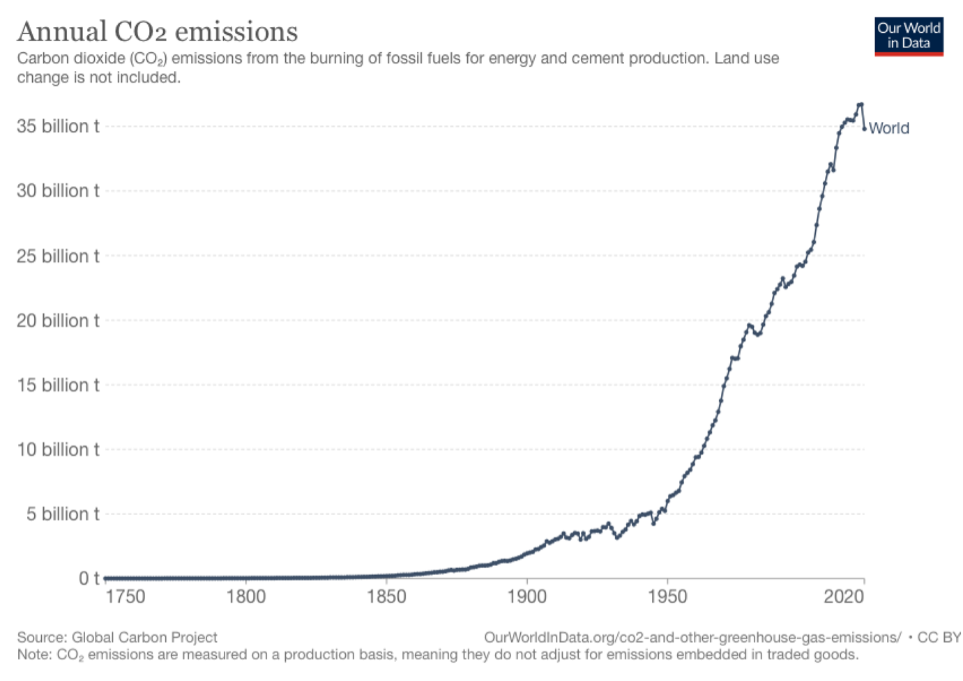 reduce emissions with operation improvements, improve operations, improve emissions, greenhouse gas, CO2