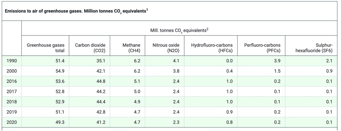 Greenhouse gas emissions to air in Million tonnes CO2 equivalents