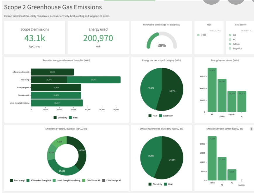 Emissions dashboard with KPIs