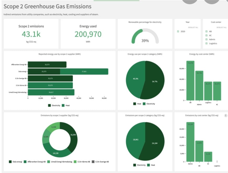 reduce emissions with key performance indicators (KPIs) 