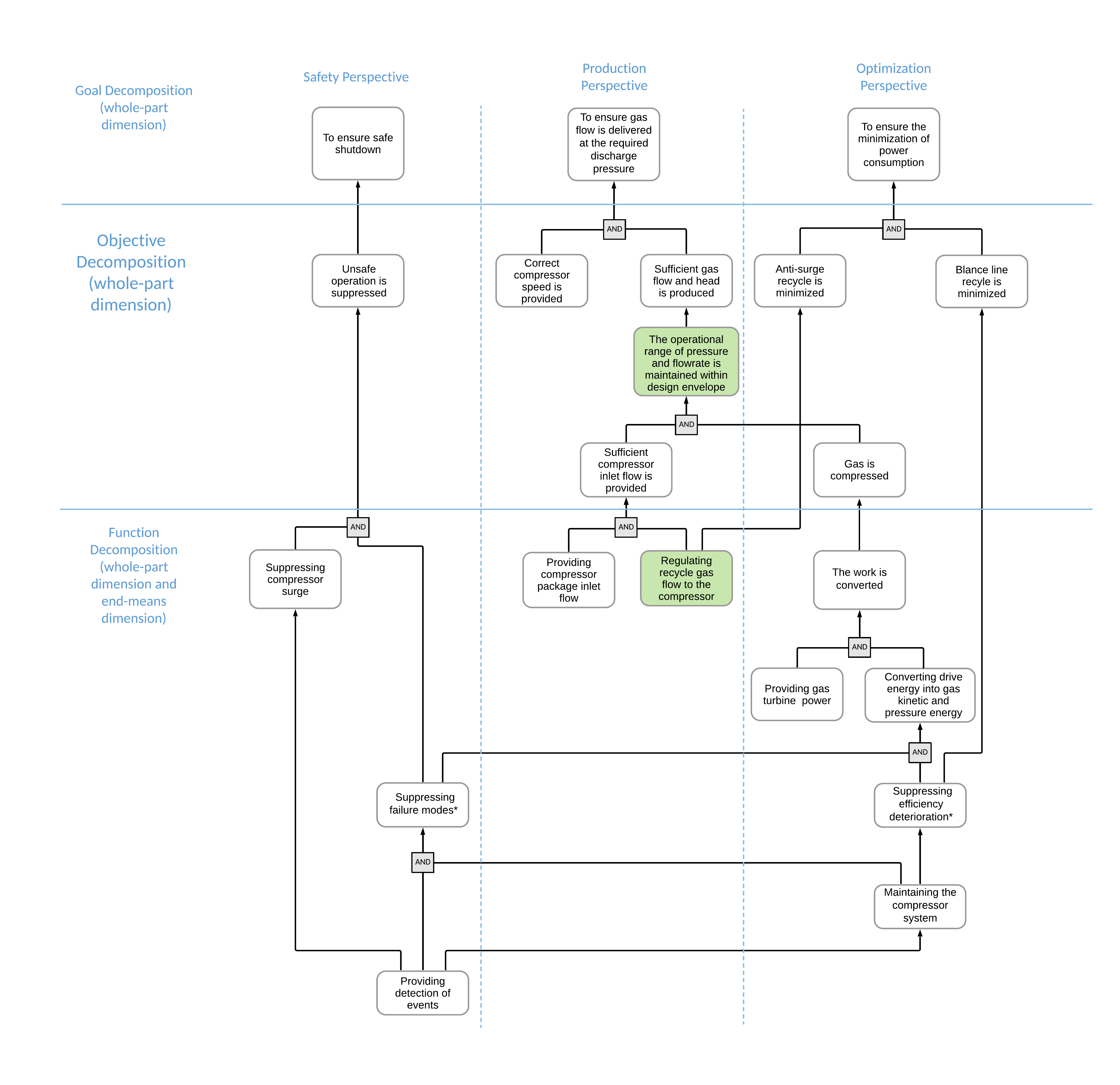 Human intelligence - objective trees describing functional behaviour of processing plant